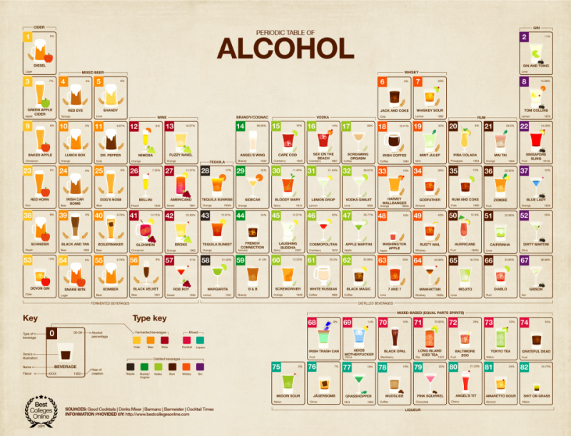 periodic-table-of-alcohol